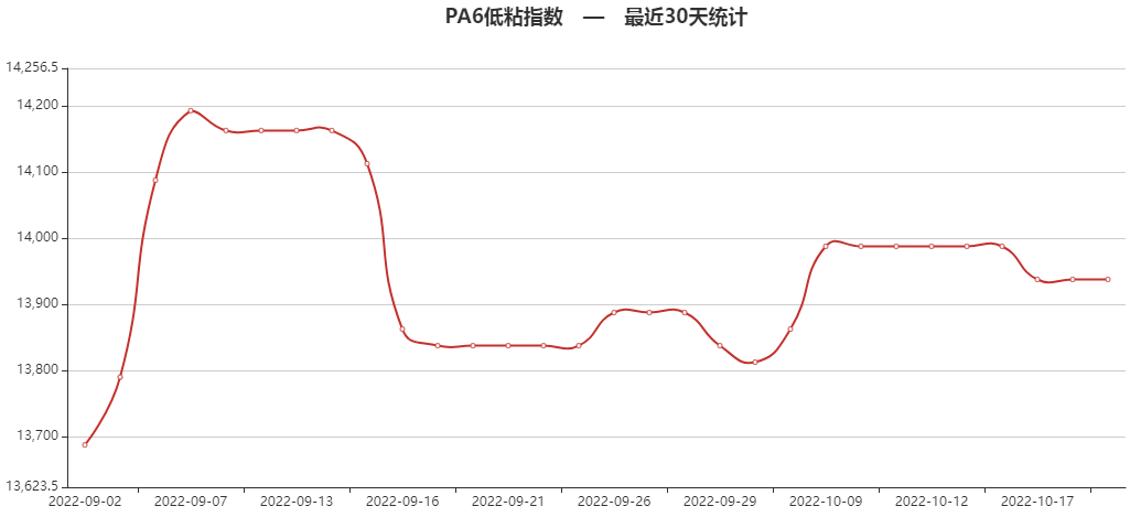 供应减少<strong></p>
<p>eos价格今日行情</strong>，PC止跌上涨！昙花一现，PA6由涨转跌！
