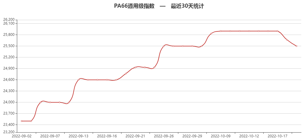 供应减少<strong></p>
<p>eos价格今日行情</strong>，PC止跌上涨！昙花一现，PA6由涨转跌！