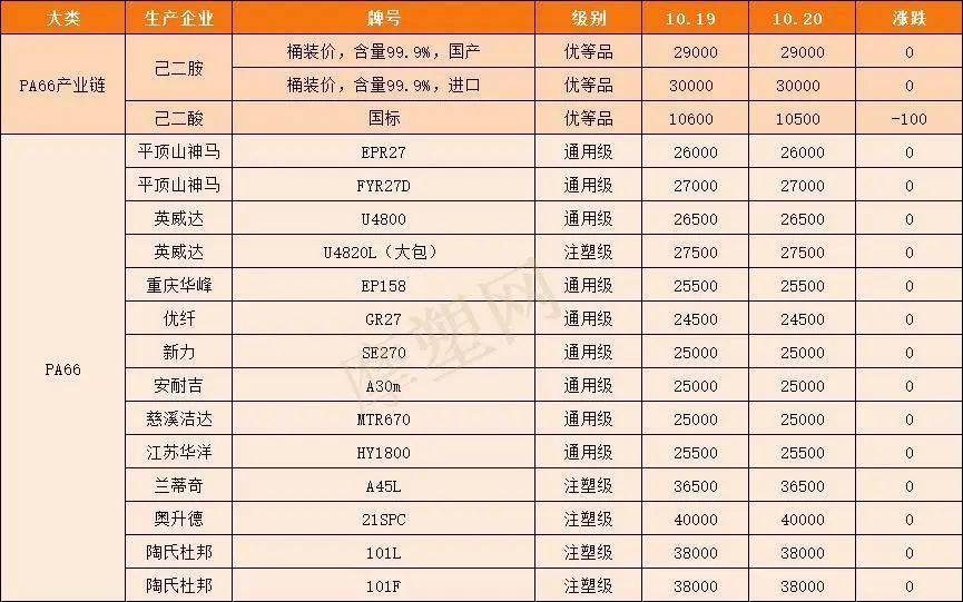 供应减少<strong></p>
<p>eos价格今日行情</strong>，PC止跌上涨！昙花一现，PA6由涨转跌！