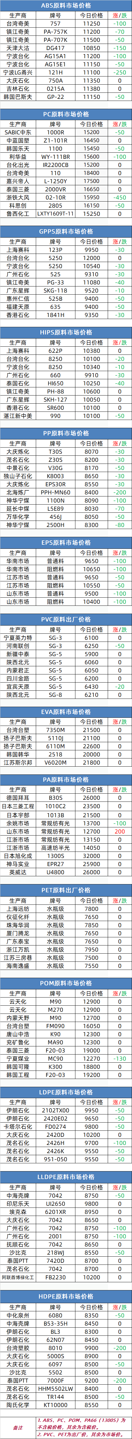 10月20日塑胶原料报价<strong></p>
<p>eos价格今日行情</strong>，速看！