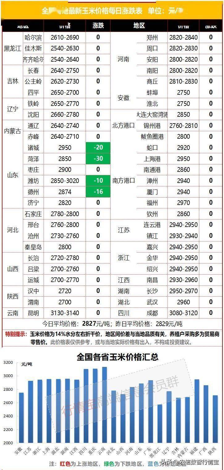 东北玉米涨了<strong></p>
<p>eos价格今日行情</strong>，山东玉米大面积下跌，啥情况？今日玉米价格更新