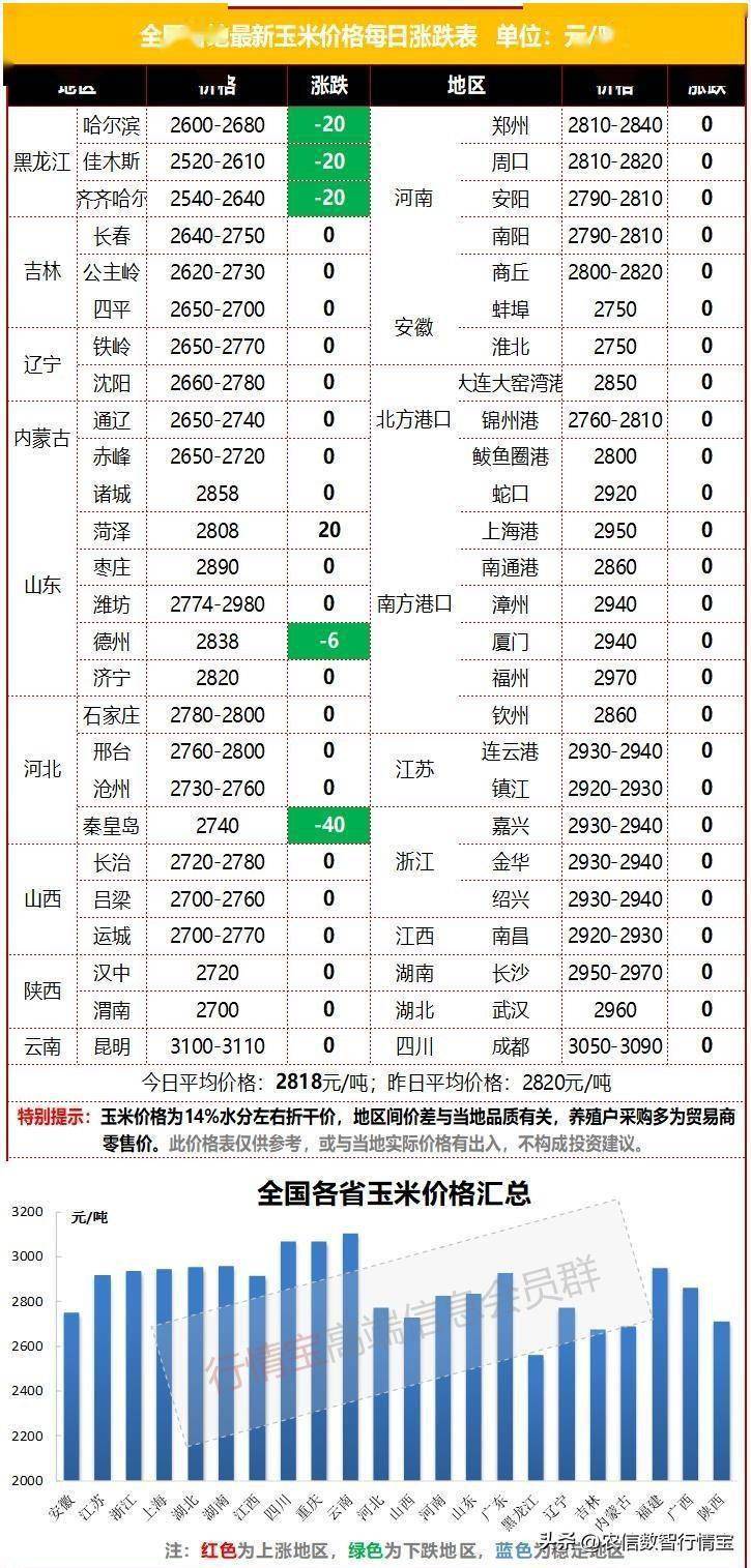 雨雪天气推迟新玉米上市<strong></p>
<p>eos价格今日行情</strong>，玉米价格大涨，今日玉米价格更新