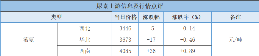 「化盟观点」尿素日评：期货市场盘面窄幅回升