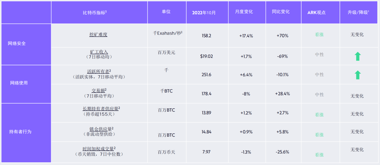 方舟Ark Invest：23个维度复盘比特币10月数据<strong></p>
<p>比特币行情最新价格</strong>，网络活动展现更多转好迹象