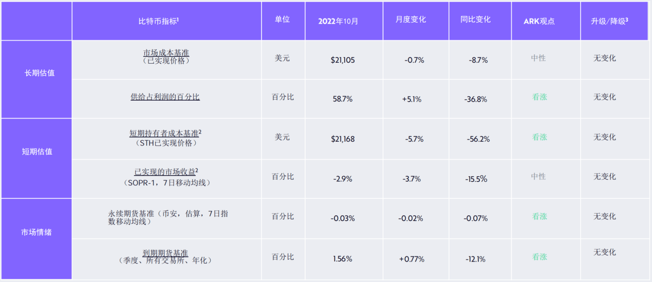 方舟Ark Invest：23个维度复盘比特币10月数据<strong></p>
<p>比特币行情最新价格</strong>，网络活动展现更多转好迹象