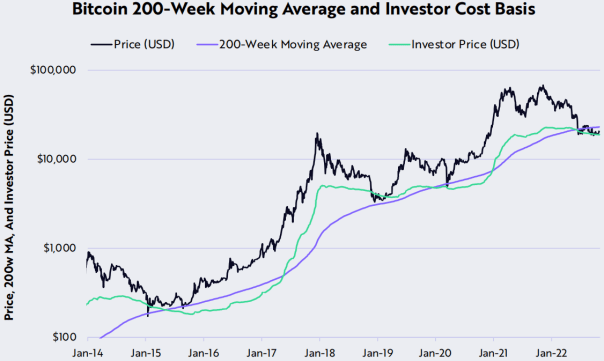 方舟Ark Invest：23个维度复盘比特币10月数据<strong></p>
<p>比特币行情最新价格</strong>，网络活动展现更多转好迹象