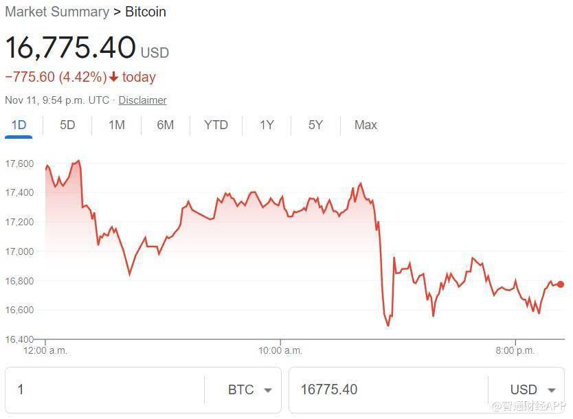 FTX帝国崩塌<strong></p>
<p>比特币行情最新价格</strong>！创始人卸任CEO 比特币跌穿1.7万美元