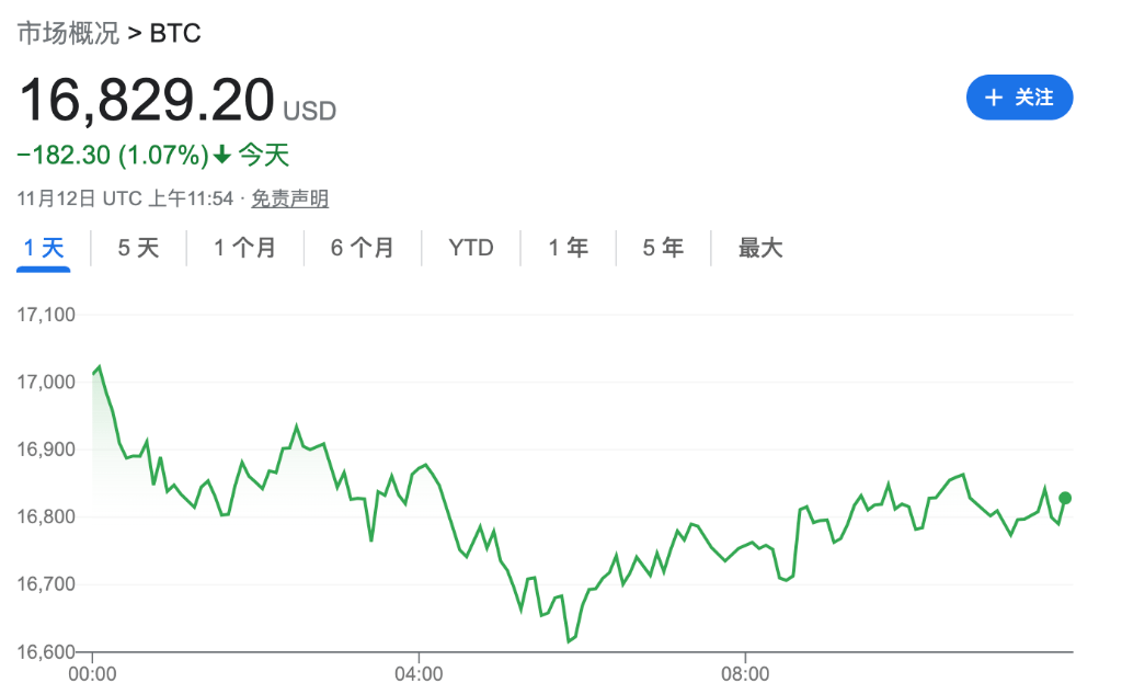 FTX崩塌意味着什么？摩根大通：币圈等着<strong></p>
<p>比特币行情最新价格</strong>，Margin Call、破产、去杠杆、监管风暴要来