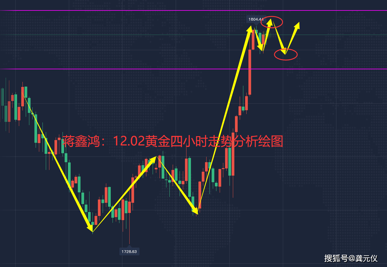 蒋鑫鸿：12.02黄金原油实时行情趋势分析及实时策略布局指导<strong></p>
<p>比特币实时行情</strong>！