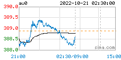 人民币黄金最新价格：2022年10月21日<strong></p>
<p>fil币价格今日行情</strong>，人民币黄金最新价格行情表