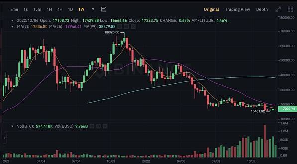 频频暴雷的黑天鹅是否让BTC价格触及周期底部<strong></p>
<p>btc价格行情</strong>？
