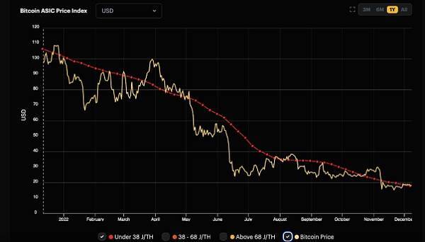 频频暴雷的黑天鹅是否让BTC价格触及周期底部<strong></p>
<p>btc价格行情</strong>？