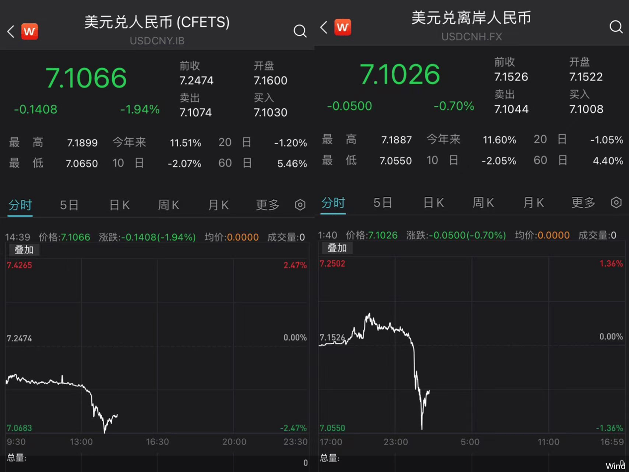 人民币大反攻！收复7.1关口<strong></p>
<p>最新美元汇率</strong>，离岸汇率再现单日千点涨幅