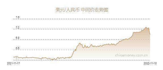 人民币兑美元中间价报7.0421元<strong></p>
<p>最新美元汇率</strong>，上调478个基点