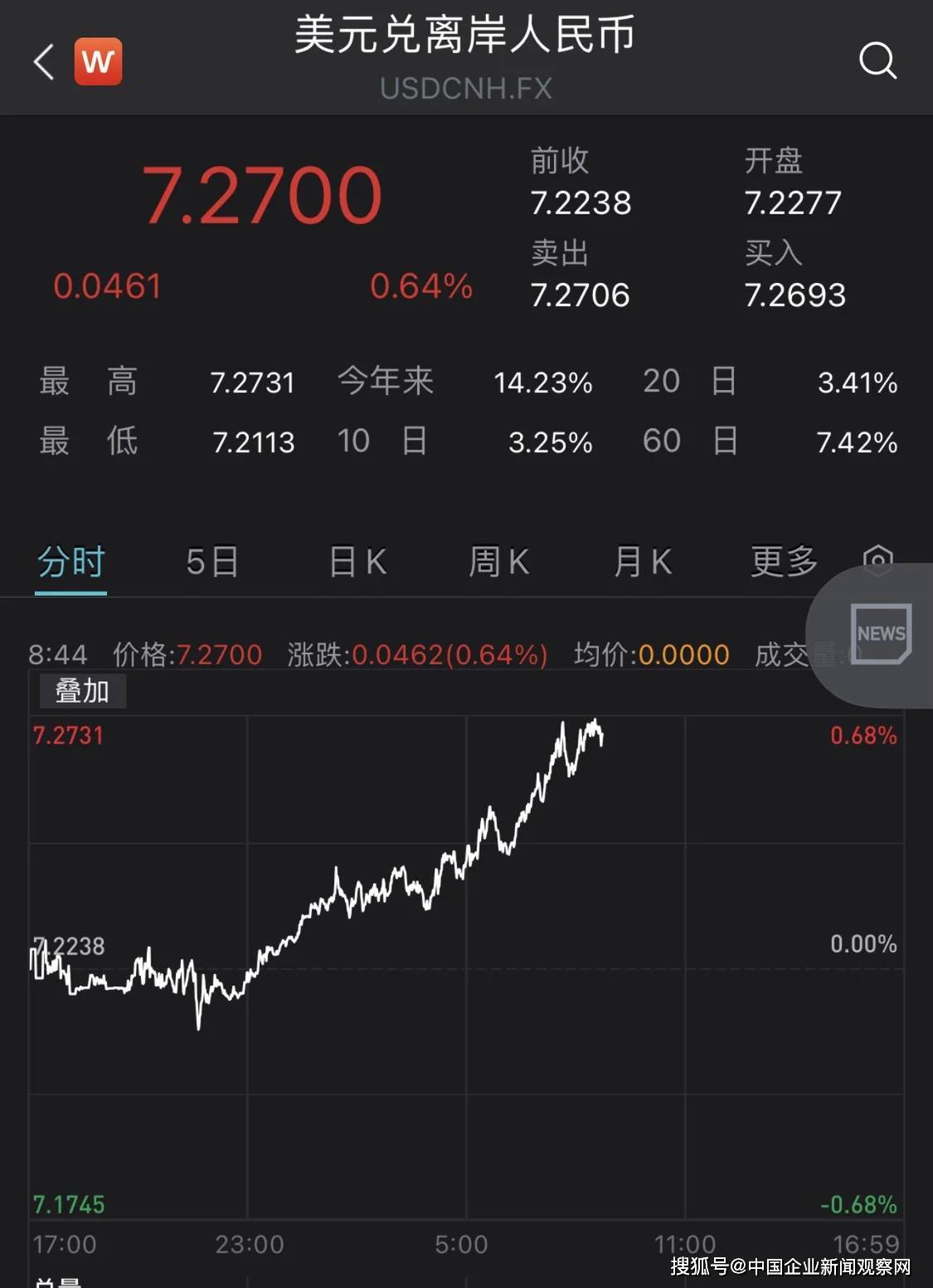 离岸人民币汇率一度跌破7.27关口<strong></p>
<p>最新美元汇率</strong>，突破前期低点