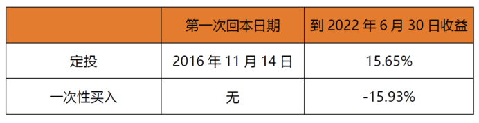 中融基金:基金定投的盈利“秘诀”