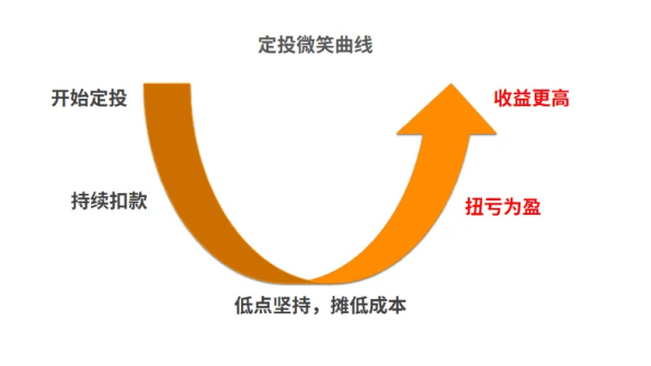 中融基金:基金定投的盈利“秘诀”
