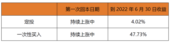 中融基金:基金定投的盈利“秘诀”