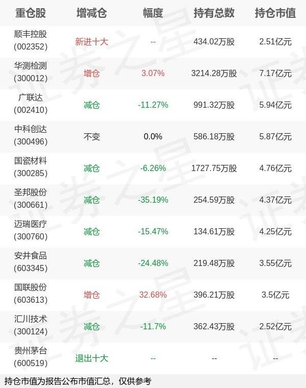 嘉实基金归凯旗下嘉实产业年报最新持仓<strong></p>
<p>嘉实基金官网</strong>，重仓华测检测