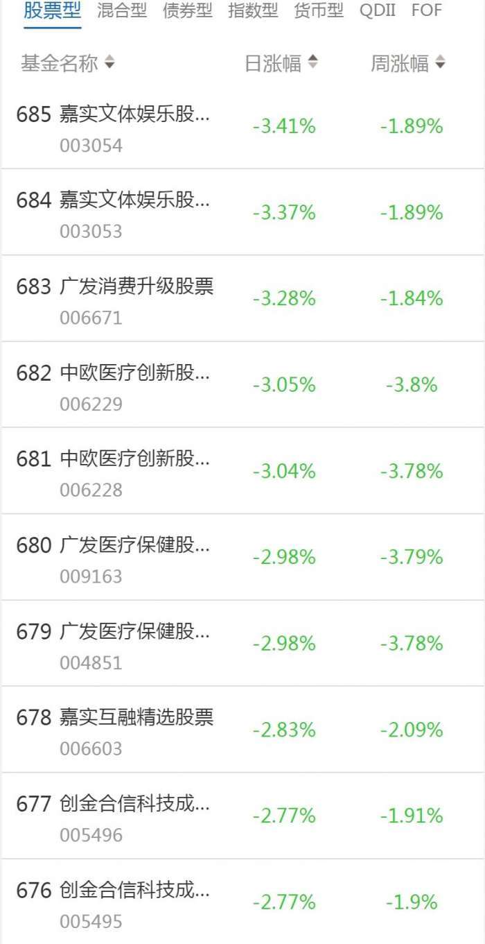 南财基金通·股票型基金收益排行榜（2月1日）