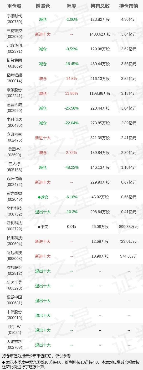 基金持仓动向：宝盈基金张仲维三季度加仓这些股（名单）