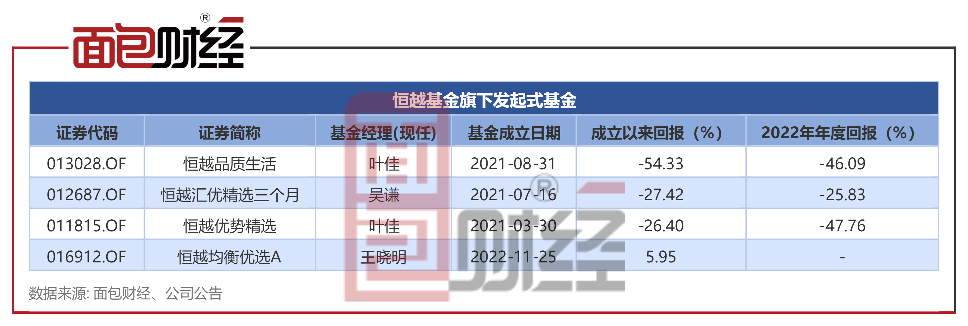 基金管理人提前撤退<strong></p>
<p>基金管理人</strong>？恒越基金多只发起式产品套牢投资者