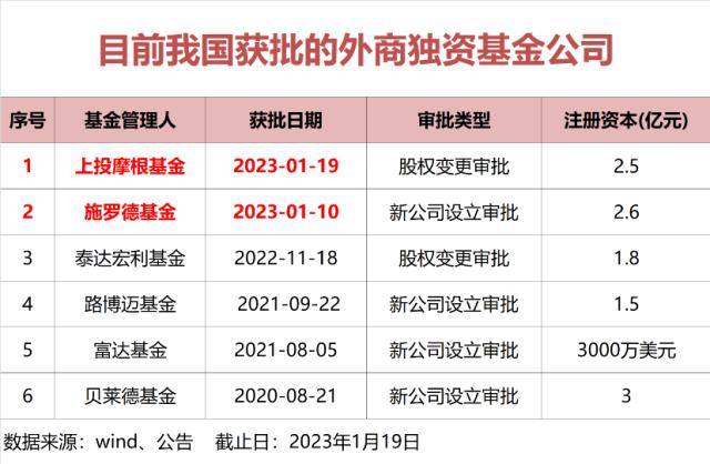 刷屏了！刚刚<strong></p>
<p>基金管理人</strong>，再度扩容！这类基金管理人增至6家