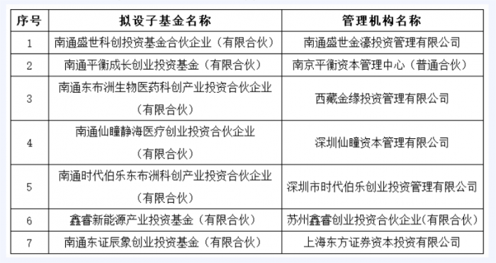 南通天使母基金拟投7支子基金<strong></p>
<p>基金管理人</strong>，黑名单基金管理人在列