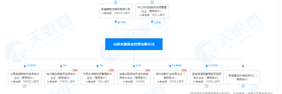 50亿山西钢铁产业结构调整基金管理人！钢铁大亨张志祥曾任董事长<strong></p>
<p>基金管理人</strong>，山西龙翔基金管理有限公司吃罚单……