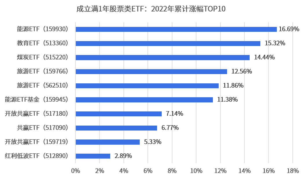 2022年股票类ETF盘点(涨幅成交篇)：全年最高涨幅达16.7%<strong></p>
<p>基金管理人</strong>，4家基金管理人累计成交额超1万亿元