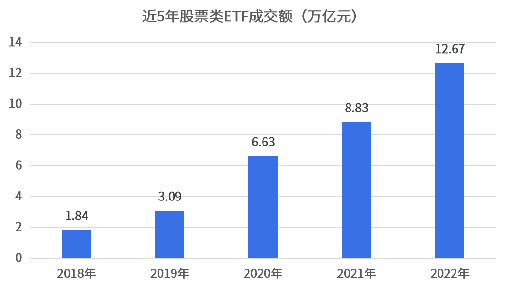 2022年股票类ETF盘点(涨幅成交篇)：全年最高涨幅达16.7%<strong></p>
<p>基金管理人</strong>，4家基金管理人累计成交额超1万亿元