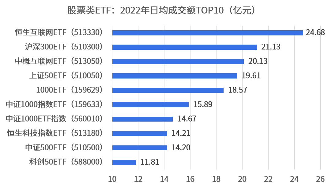 2022年股票类ETF盘点(涨幅成交篇)：全年最高涨幅达16.7%<strong></p>
<p>基金管理人</strong>，4家基金管理人累计成交额超1万亿元