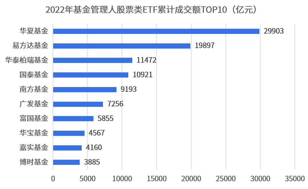 2022年股票类ETF盘点(涨幅成交篇)：全年最高涨幅达16.7%<strong></p>
<p>基金管理人</strong>，4家基金管理人累计成交额超1万亿元