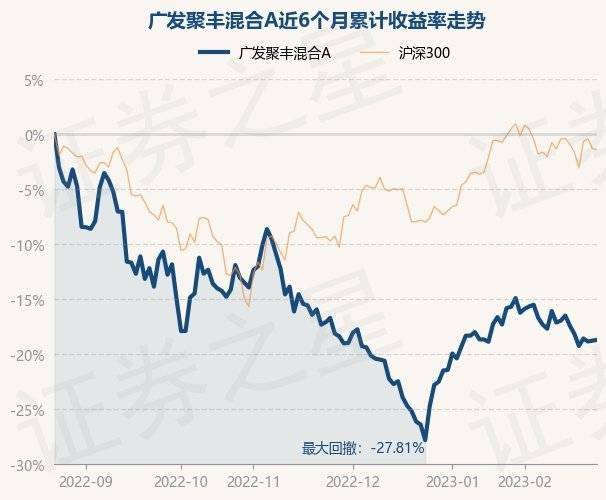 2月23日基金净值：广发聚丰混合A最新净值0.844<strong></p>
<p>广发聚丰基金净值</strong>，涨0.09%