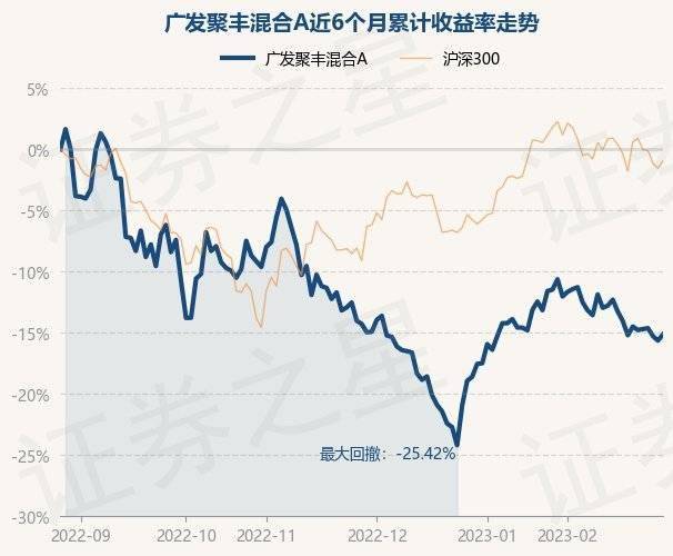 2月28日基金净值：广发聚丰混合A最新净值0.8389<strong></p>
<p>广发聚丰基金净值</strong>，涨0.6%