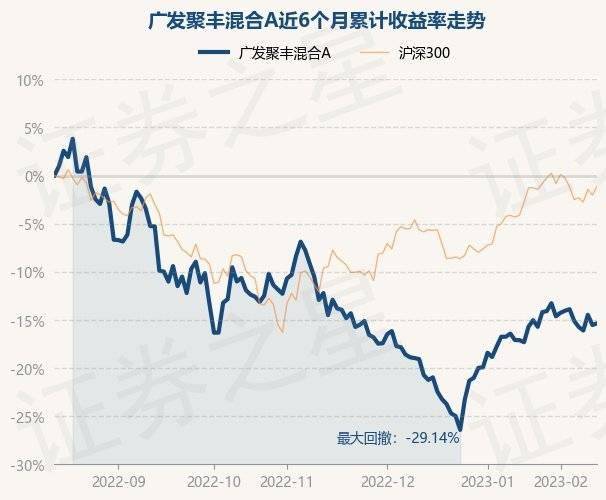 2月13日基金净值：广发聚丰混合A最新净值0.8621<strong></p>
<p>广发聚丰基金净值</strong>，涨0.2%