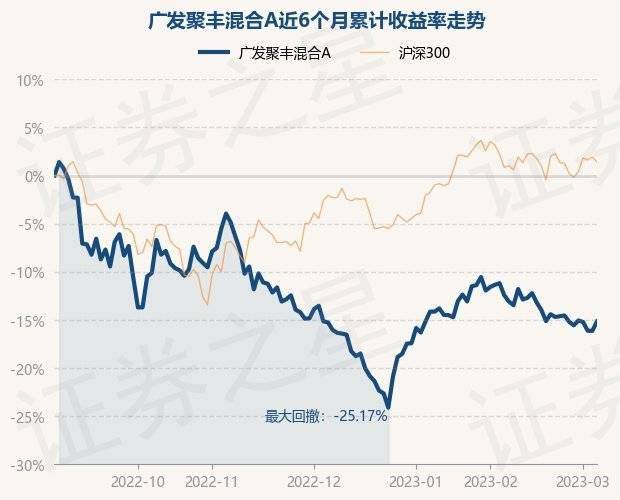 3月6日基金净值：广发聚丰混合A最新净值0.8378<strong></p>
<p>广发聚丰基金净值</strong>，涨1.17%