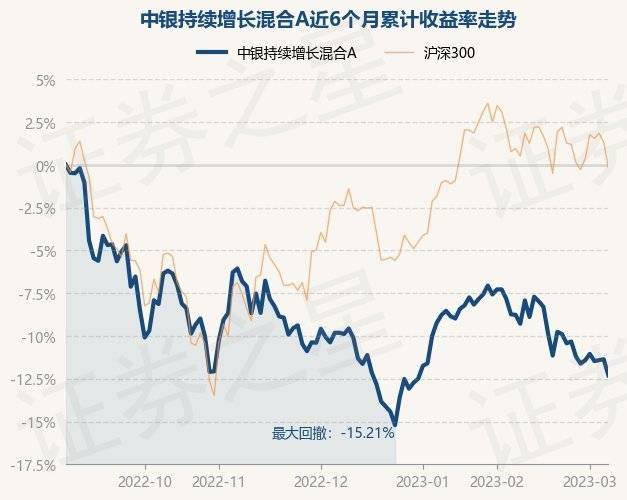 3月7日基金净值：中银持续增长混合A最新净值0.3546<strong></p>
<p>中银增长基金净值</strong>，跌1.06%