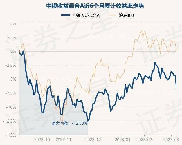 3月7日基金净值：中银收益混合A最新净值1.5377<strong></p>
<p>中银增长基金净值</strong>，跌2.41%