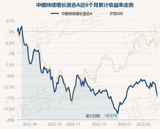 2月17日基金净值：中银持续增长混合A最新净值0.3593<strong></p>
<p>中银增长基金净值</strong>，跌1.43%