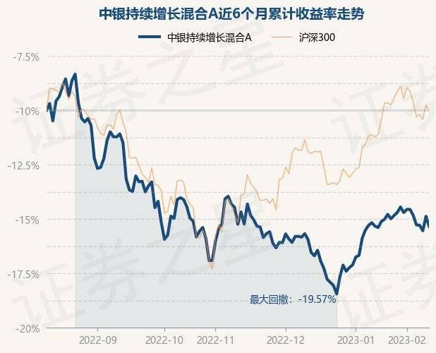 2月10日基金净值：中银持续增长混合A最新净值0.3684<strong></p>
<p>中银增长基金净值</strong>，跌1.05%