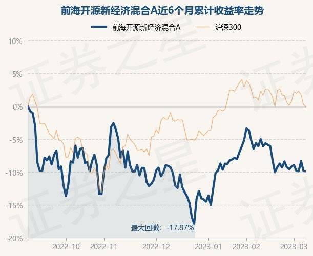 3月8日基金净值：前海开源新经济混合A最新净值2.8922<strong></p>
<p>前海开源基金</strong>，跌0.08%