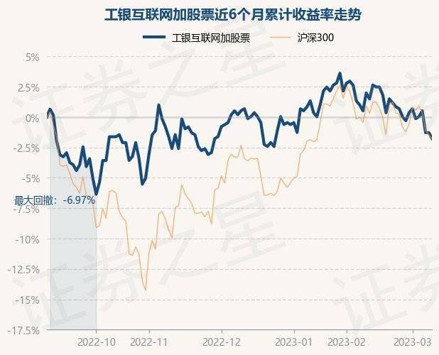 3月9日基金净值：工银互联网加股票最新净值0.602<strong></p>
<p>基金网</strong>，跌0.5%