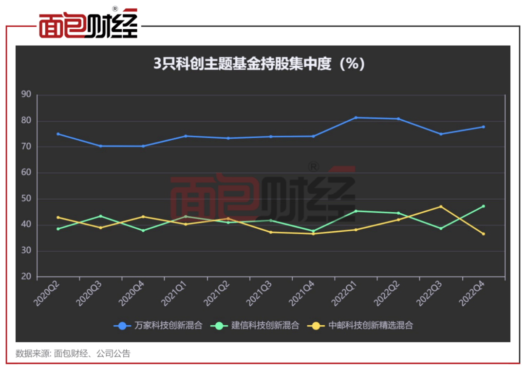 科创主题基金大比武：万家基金业绩垫底<strong></p>
<p>中邮基金</strong>，中邮基金喜欢短炒