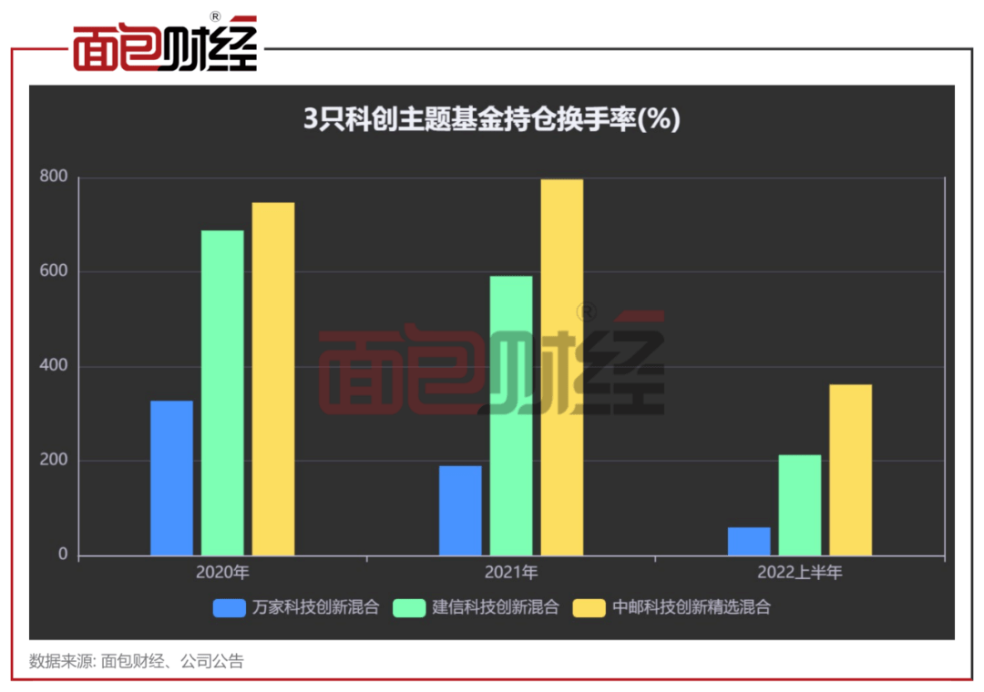 科创主题基金大比武：万家基金业绩垫底<strong></p>
<p>中邮基金</strong>，中邮基金喜欢短炒