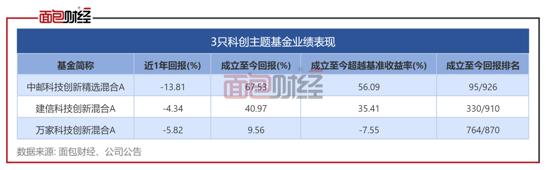 科创主题基金大比武：万家基金业绩垫底<strong></p>
<p>中邮基金</strong>，中邮基金喜欢短炒