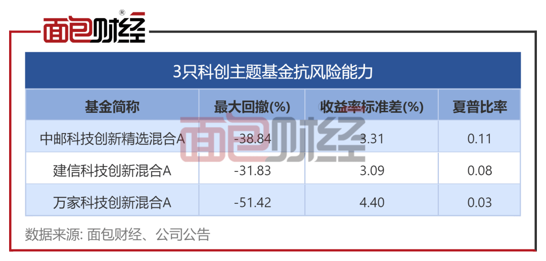 科创主题基金大比武：万家基金业绩垫底<strong></p>
<p>中邮基金</strong>，中邮基金喜欢短炒