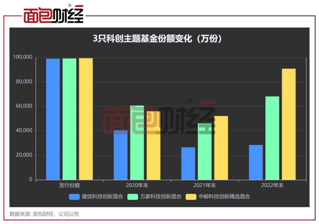 科创主题基金大比武：万家基金业绩垫底<strong></p>
<p>中邮基金</strong>，中邮基金喜欢短炒