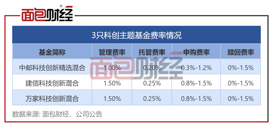 科创主题基金大比武：万家基金业绩垫底<strong></p>
<p>中邮基金</strong>，中邮基金喜欢短炒
