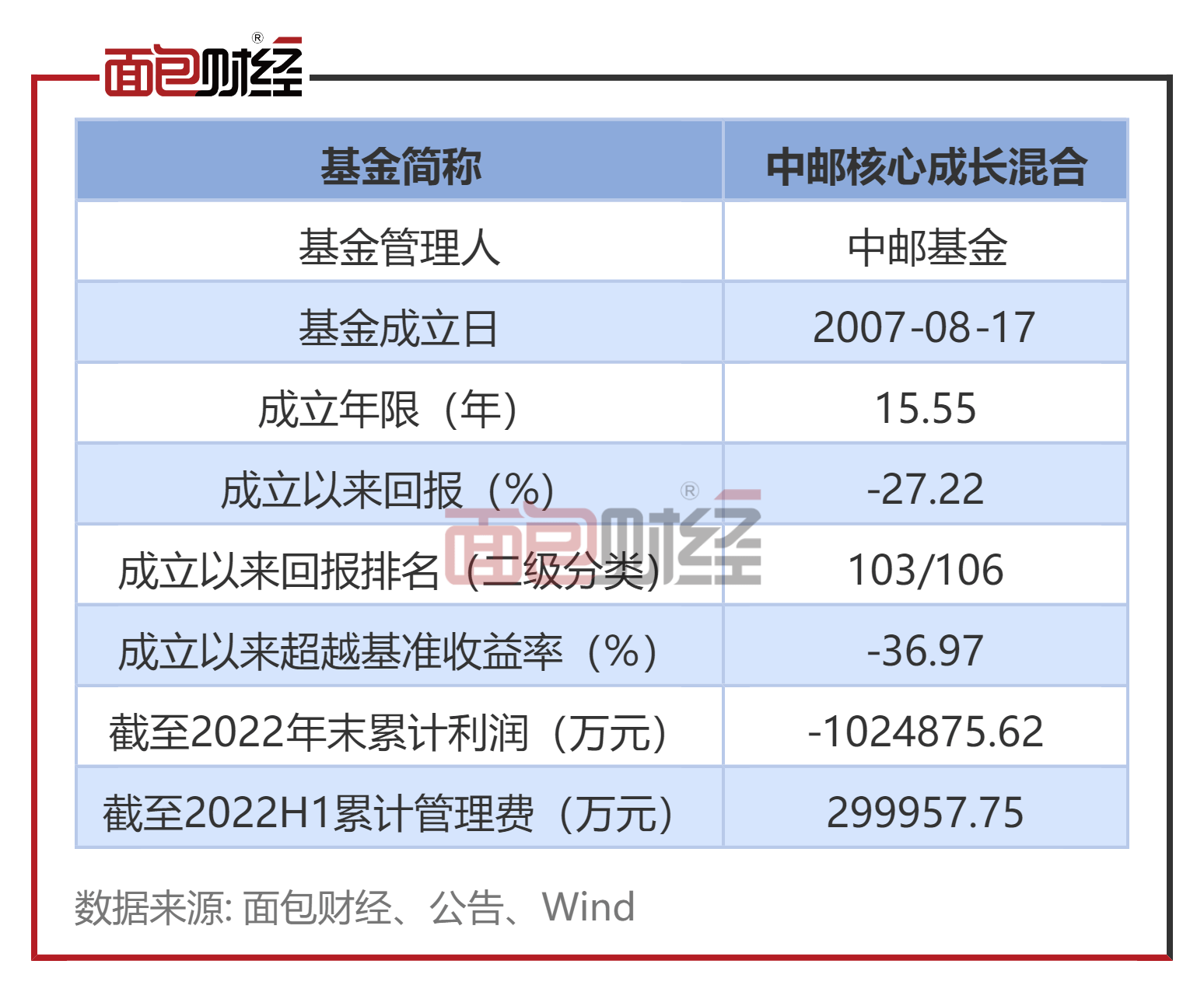 【中邮基金】中邮核心成长混合：累亏102亿<strong></p>
<p>中邮基金</strong>，收取管理费约30亿